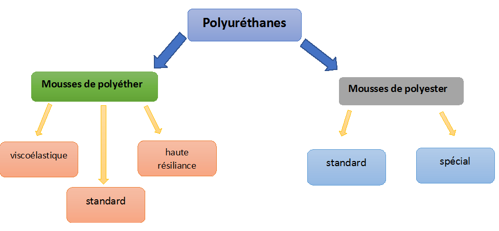 Mousse polyuréthane avec une bonne stabilité dimensionnelle / volume  d'expansion élevé